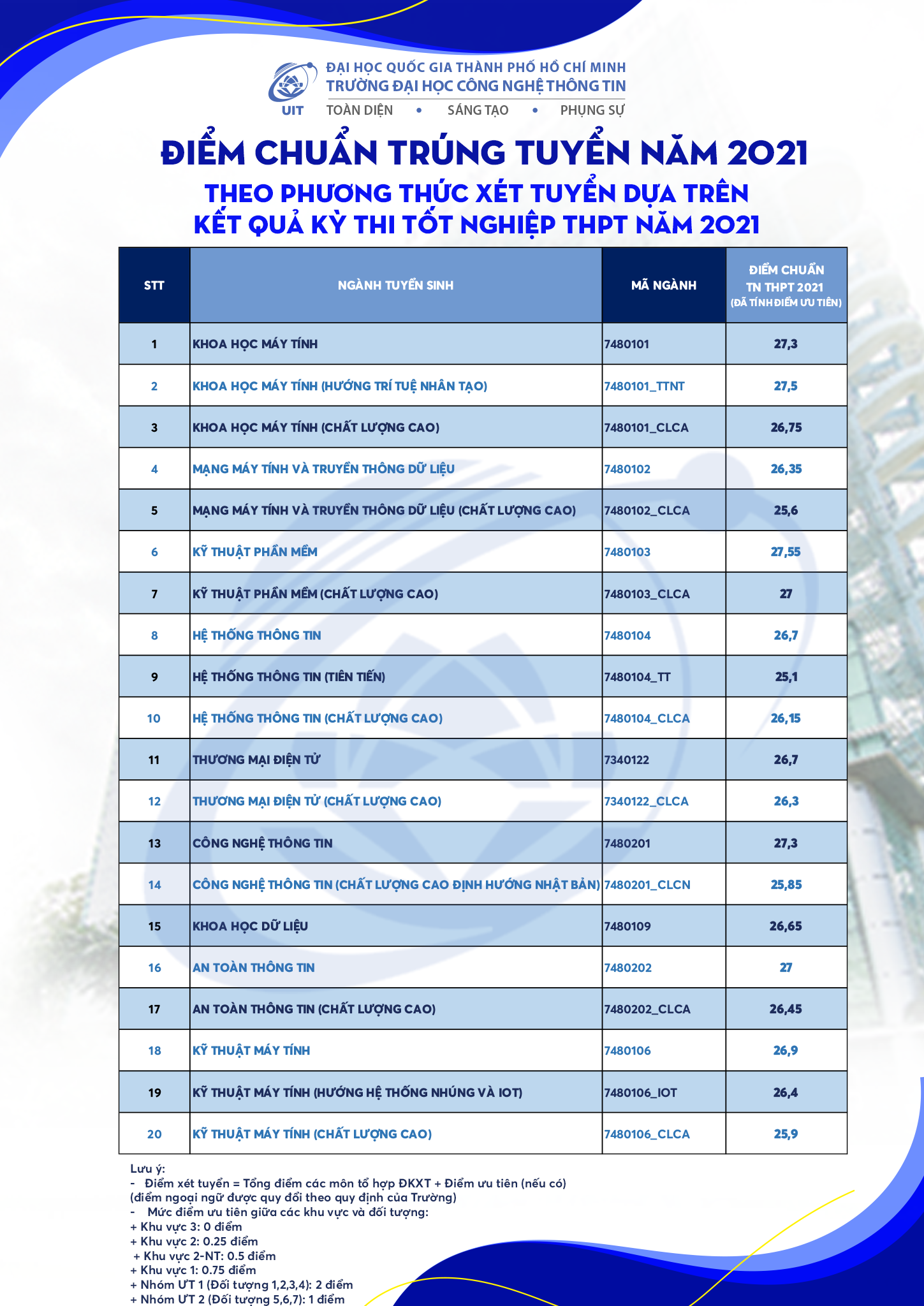 Tổng hợp điểm chuẩn của các đơn vị trực thuộc Đại học Quốc gia TP. HCM năm 2021 - Ảnh 5
