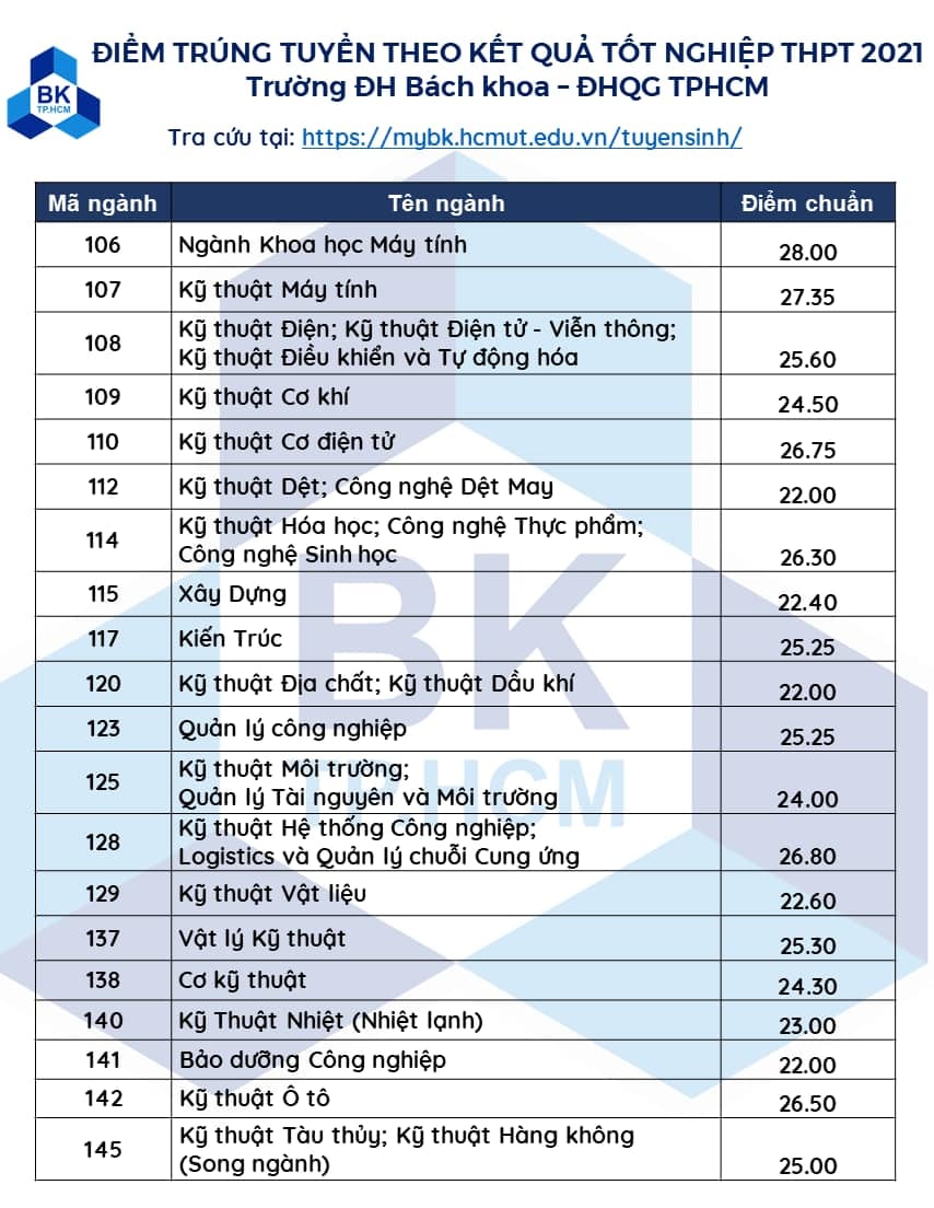 Tổng hợp điểm chuẩn của các đơn vị trực thuộc Đại học Quốc gia TP. HCM năm 2021 - Ảnh 1