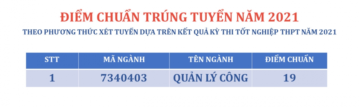 Tổng hợp điểm chuẩn của các đơn vị trực thuộc Đại học Quốc gia TP. HCM năm 2021 - Ảnh 7
