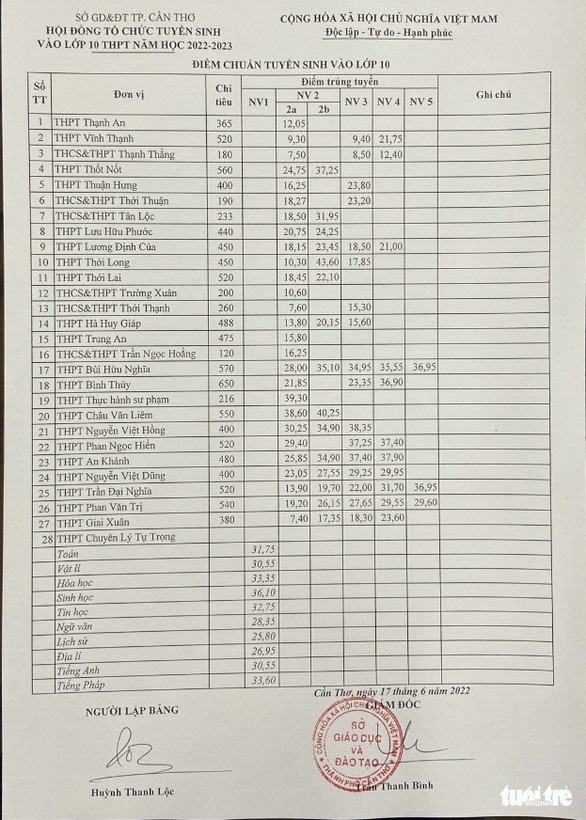 Cập nhật điểm chuẩn vào lớp 10 năm 2022 trên 63 tỉnh, thành phố - Ảnh 4