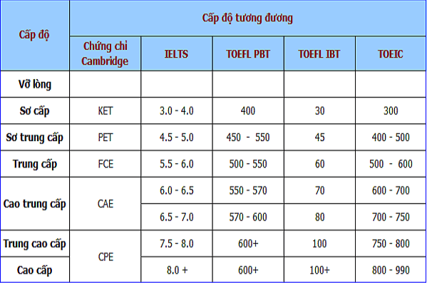 TOP 5 điều bạn cần biết về chứng chỉ Cambridge - Ảnh 1