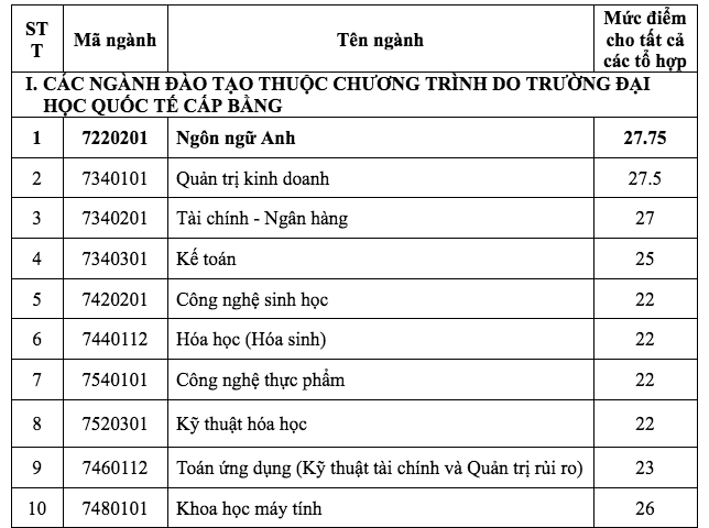 Thêm 2 trường đại học công bố điểm chuẩn trúng tuyển phương thức tuyển sinh riêng - Ảnh 1
