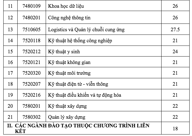 Thêm 2 trường đại học công bố điểm chuẩn trúng tuyển phương thức tuyển sinh riêng - Ảnh 2