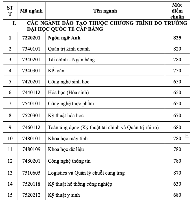 Thêm 2 trường đại học công bố điểm chuẩn trúng tuyển phương thức tuyển sinh riêng - Ảnh 3