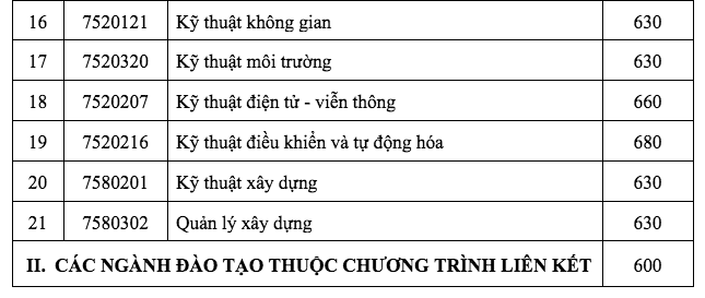 Thêm 2 trường đại học công bố điểm chuẩn trúng tuyển phương thức tuyển sinh riêng - Ảnh 4