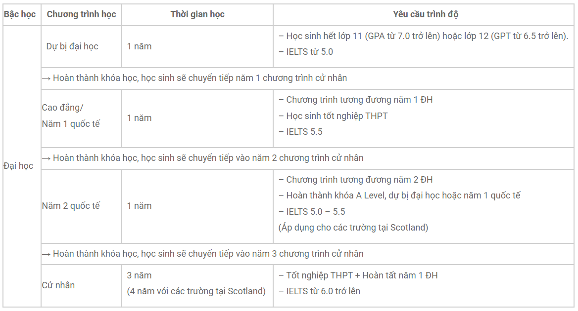 Cẩm nang du học Anh từ A - Z - Ảnh 1