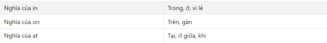 Ngữ pháp tiếng Anh: Cách sử dụng giới từ at/on/in - Ảnh 1