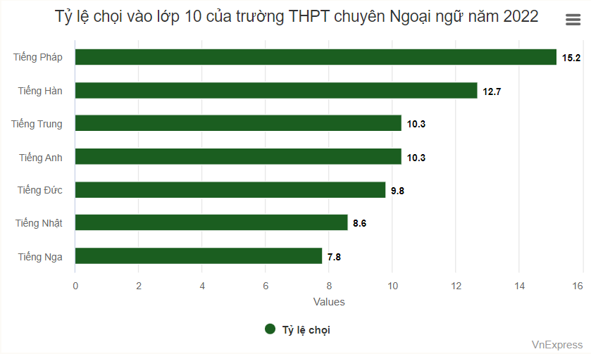 Gần 4.000 sĩ tử tranh vào lớp 10 chuyên Ngoại ngữ dù chỉ có 500 suất  - Ảnh 2