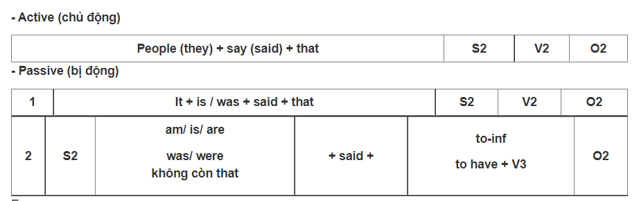 Ngữ pháp tiếng Anh: Mẫu câu It is said that, (He) is said to và (be) supposed to - Ảnh 1