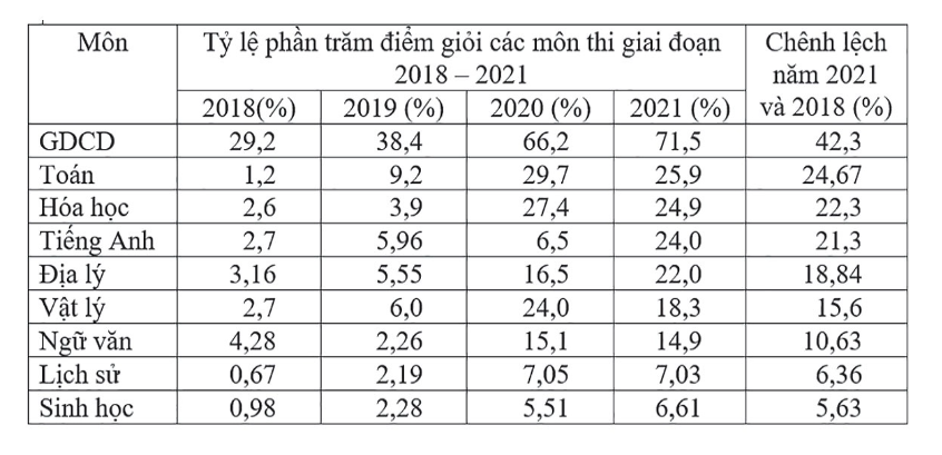 “Cơn mưa điểm 10” của đề thi tốt nghiệp THPT cần phân hóa để giảm bớt - Ảnh 1