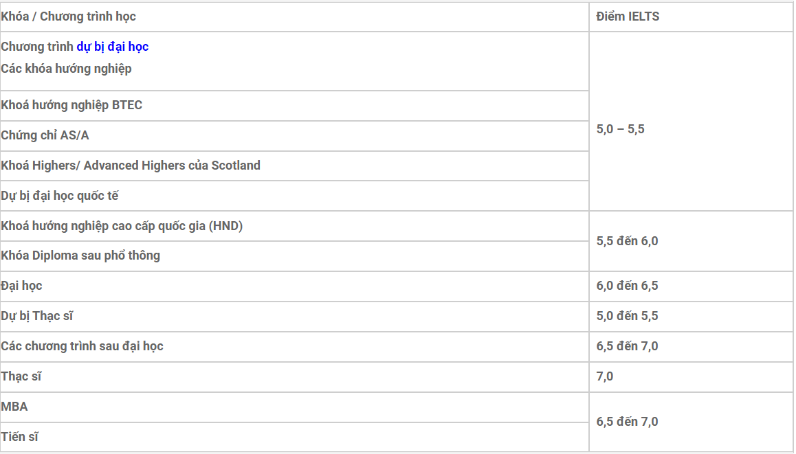 Những điều bạn cần biết về yêu cầu IELTS khi du học Anh - Ảnh 2