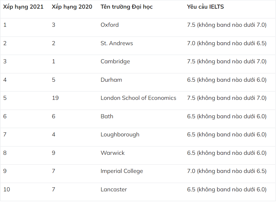 Những điều bạn cần biết về yêu cầu IELTS khi du học Anh - Ảnh 3