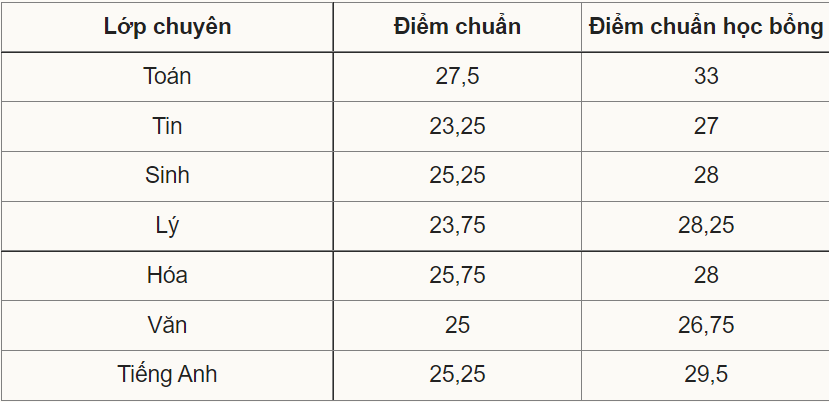 Thủ khoa lớp 10 chuyên Sư phạm đạt gần 9,5 điểm mỗi môn - Ảnh 2