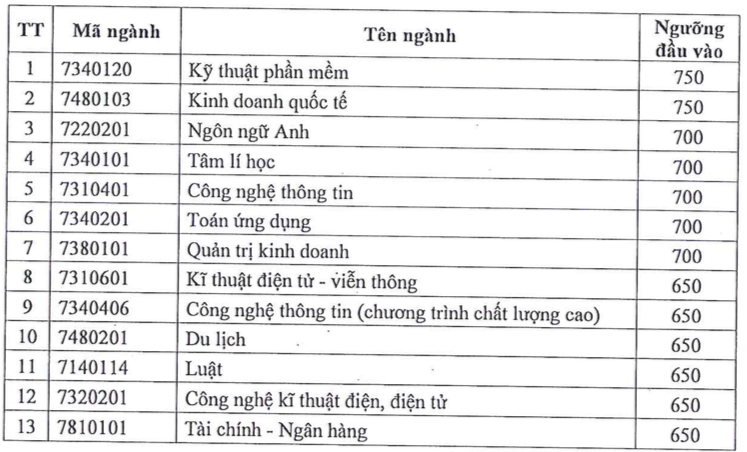 Trường ĐH Sài Gòn công bố điểm xét tuyển phương thức đầu tiên năm 2022 - Ảnh 2