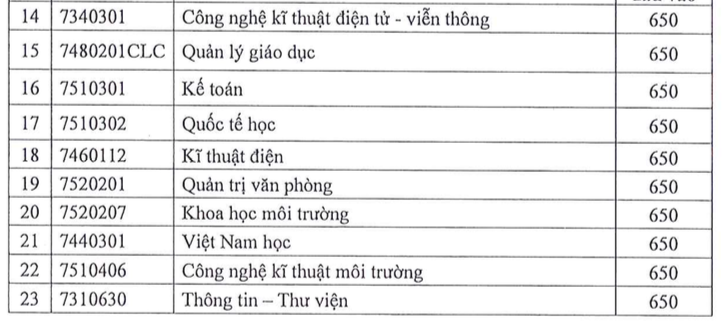 Trường ĐH Sài Gòn công bố điểm xét tuyển phương thức đầu tiên năm 2022 - Ảnh 3