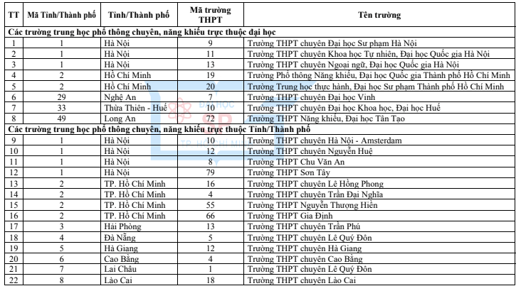 Trường ĐH Sư phạm TP.HCM công bố danh sách trường THPT được xét tuyển thẳng 2022 - Ảnh 1