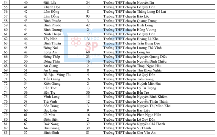 Trường ĐH Sư phạm TP.HCM công bố danh sách trường THPT được xét tuyển thẳng 2022 - Ảnh 3