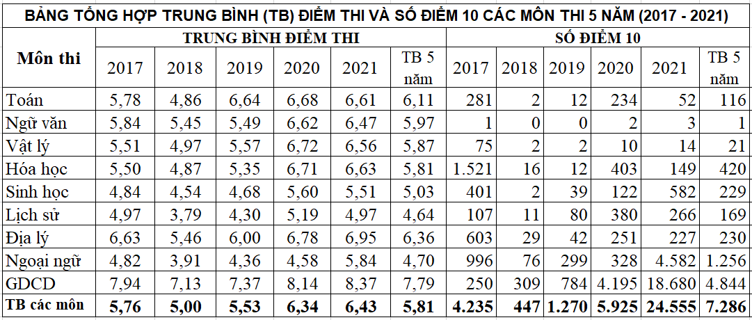 Kỳ thi tốt nghiệp THPT nên thay đổi theo hướng nào? - Ảnh 1