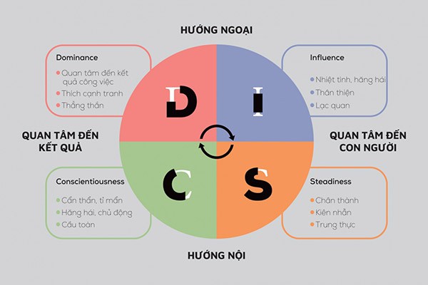 6 bài test tính cách nổi tiếng trong tuyển dụng nhân sự - Ảnh 4