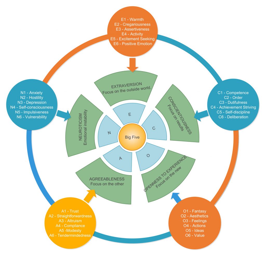 6 bài test tính cách nổi tiếng trong tuyển dụng nhân sự - Ảnh 6