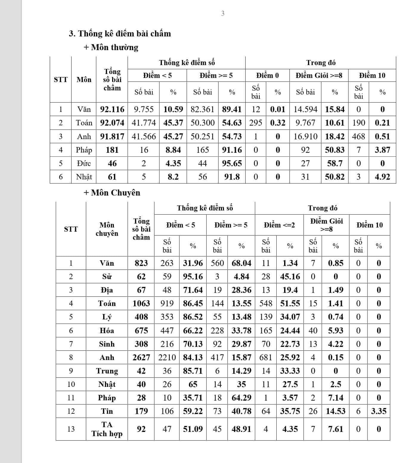 Sở GD-ĐT TP.HCM nhận định gì từ điểm thi lớp 10 năm 2022? - Ảnh 1