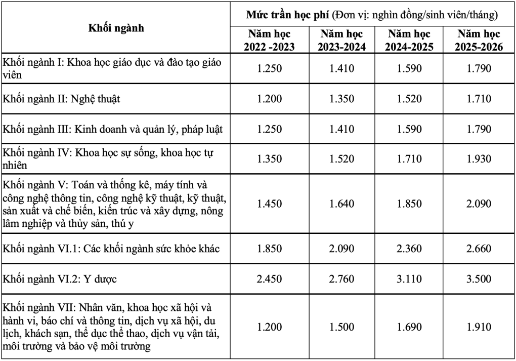 Lại có thêm Đại học cho tăng học phí - Ảnh 2