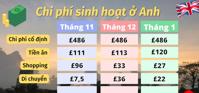 Kinh nghiệm tự tiết kiệm của chàng du học sinh tại Anh  - Ảnh 2