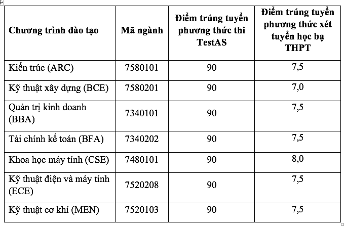 Thêm 2 trường đại học công bố điểm chuẩn trúng tuyển phương thức tuyển sinh riêng - Ảnh 6