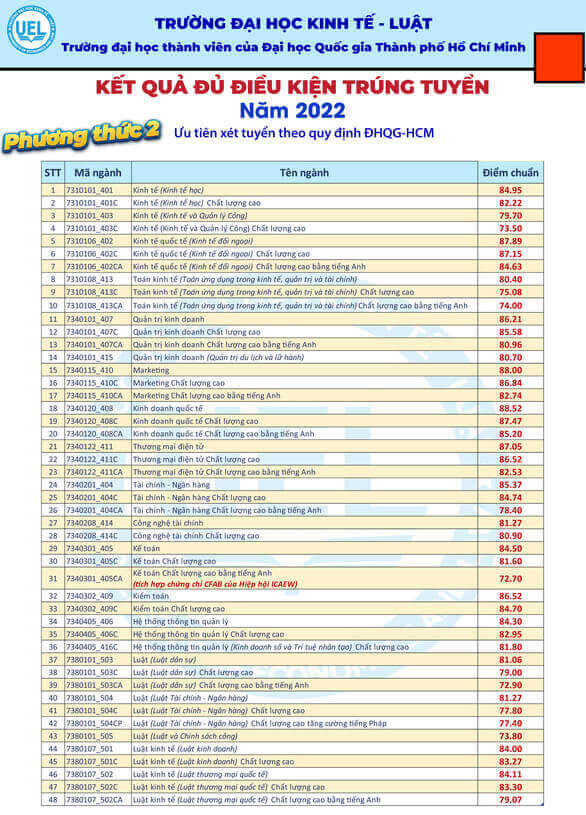 Trường đại học Kinh tế - luật công bố điểm chuẩn 4 phương thức xét tuyển 2022 - Ảnh 2