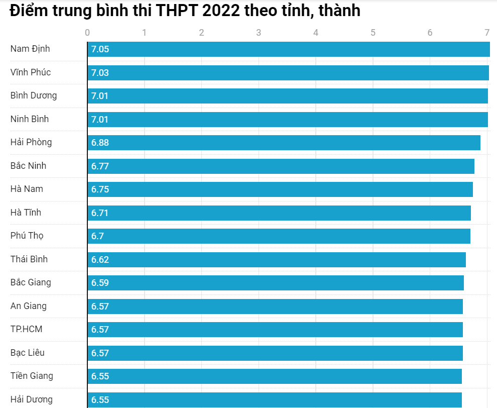Nam Định dẫn đầu điểm thi THPT 2022 cả nước, Thanh Hóa nhiều điểm 10 nhất - Ảnh 1