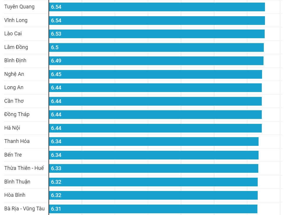 Nam Định dẫn đầu điểm thi THPT 2022 cả nước, Thanh Hóa nhiều điểm 10 nhất - Ảnh 2