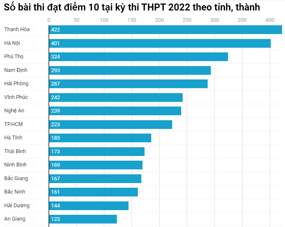 Nam Định dẫn đầu điểm thi THPT 2022 cả nước, Thanh Hóa nhiều điểm 10 nhất - Ảnh 5