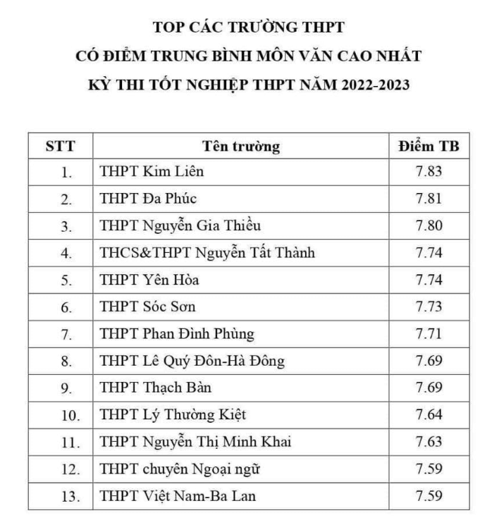 Hà Nội công bố top trường có điểm trung bình cao nhất từng môn thi tốt nghiệp - Ảnh 2