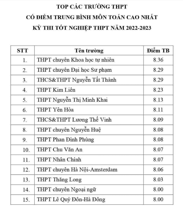 Hà Nội công bố top trường có điểm trung bình cao nhất từng môn thi tốt nghiệp - Ảnh 1