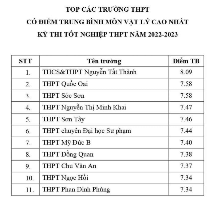 Hà Nội công bố top trường có điểm trung bình cao nhất từng môn thi tốt nghiệp - Ảnh 4
