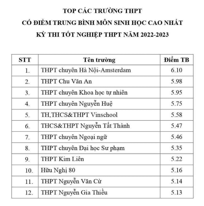 Hà Nội công bố top trường có điểm trung bình cao nhất từng môn thi tốt nghiệp - Ảnh 6