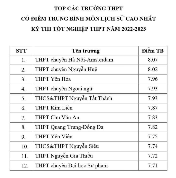 Hà Nội công bố top trường có điểm trung bình cao nhất từng môn thi tốt nghiệp - Ảnh 7