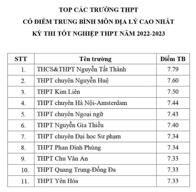 Hà Nội công bố top trường có điểm trung bình cao nhất từng môn thi tốt nghiệp - Ảnh 8