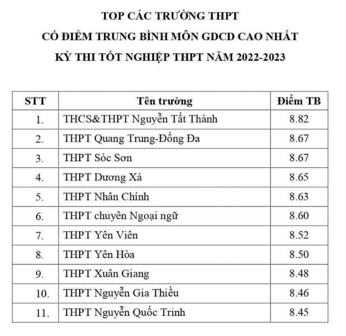 Hà Nội công bố top trường có điểm trung bình cao nhất từng môn thi tốt nghiệp - Ảnh 9
