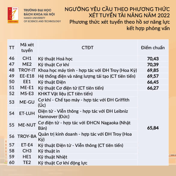 ĐH Bách khoa Hà Nội công bố ngưỡng điểm xét tuyển tài năng năm 2022 - Ảnh 4