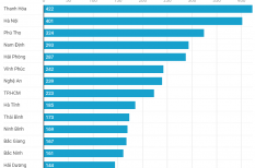 Nam Định dẫn đầu điểm thi THPT 2022 cả nước, Thanh Hóa nhiều điểm 10 nhất