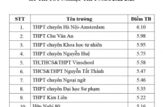 Hà Nội công bố top trường có điểm trung bình cao nhất từng môn thi tốt nghiệp