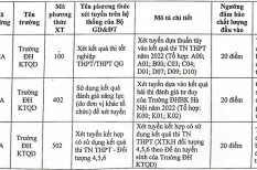 Đại học Kinh tế quốc dân, Thương mại lấy điểm sàn 19-21