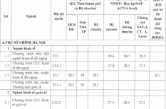 Vì sao Trường ĐH Ngoại thương có ngành ‘điểm chuẩn’ vượt trần 30?