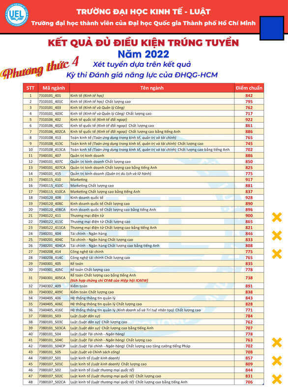 Trường đại học Kinh tế - luật công bố điểm chuẩn 4 phương thức xét tuyển 2022 - Ảnh 3
