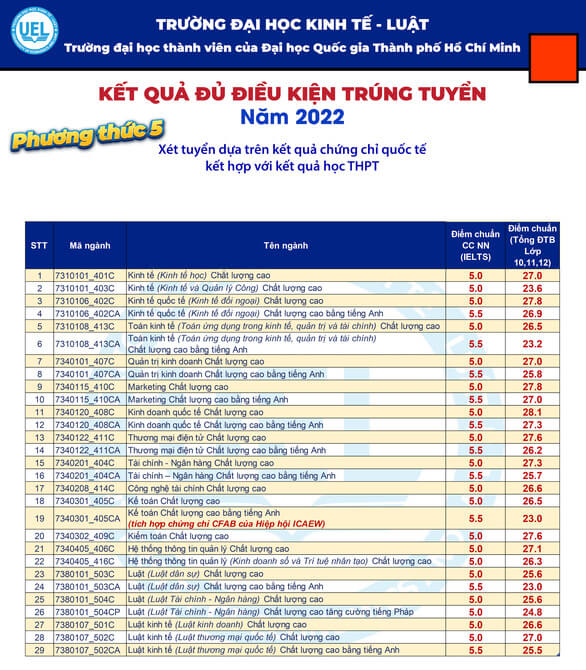 Trường đại học Kinh tế - luật công bố điểm chuẩn 4 phương thức xét tuyển 2022 - Ảnh 4