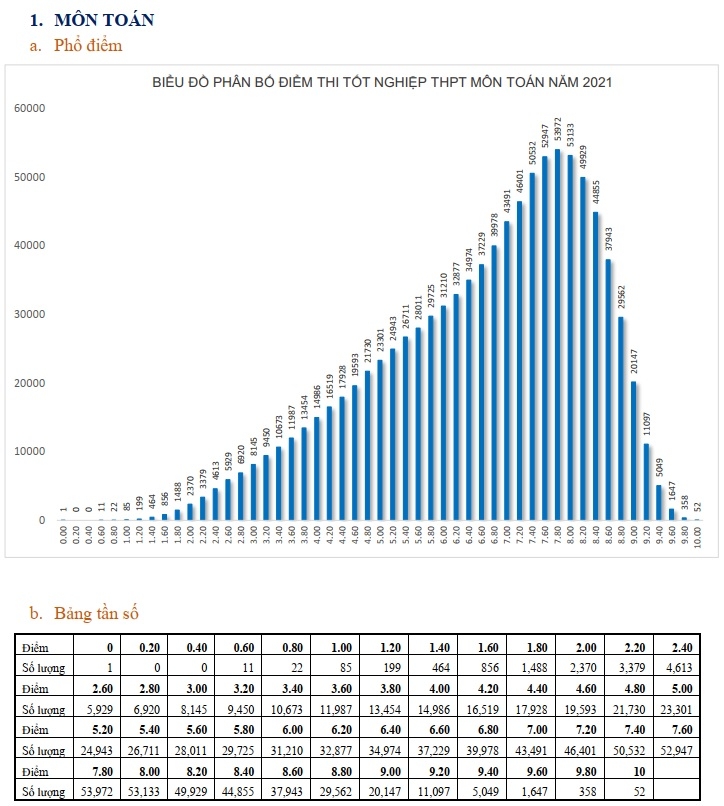Tổng hợp phổ điểm 3 năm Toán Văn Anh kỳ thi tốt nghiệp THPT 2019, 2020, 2021 - Ảnh 7