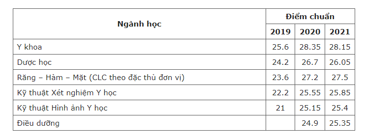 Trường đại học Y dược - Đại học Quốc gia Hà Nội công bố điểm sàn từ 20 - 22 điểm - Ảnh 3
