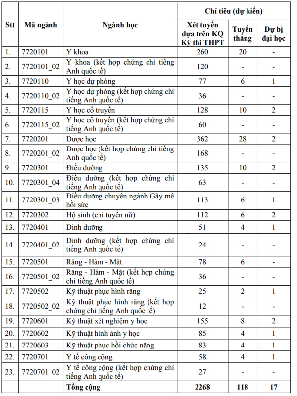 Chỉ tiêu tuyển sinh ĐH của các trường phía Nam theo điểm thi tốt nghiệp 2022 - Ảnh 3