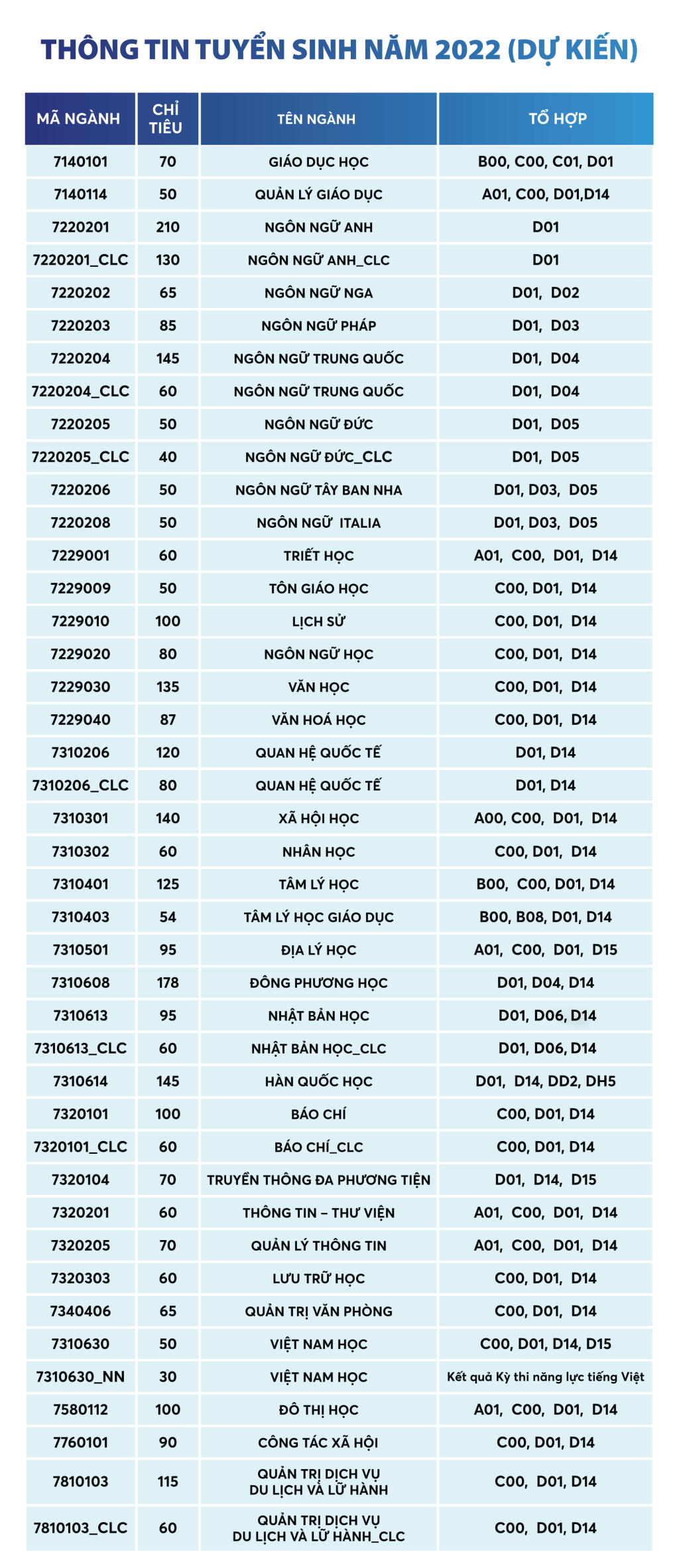 Chỉ tiêu tuyển sinh ĐH của các trường phía Nam theo điểm thi tốt nghiệp 2022 - Ảnh 5